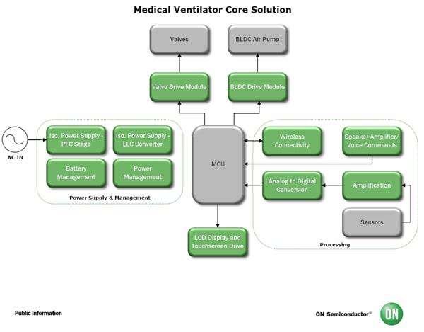 ON Semiconductor’s Medical Ventilator Solution