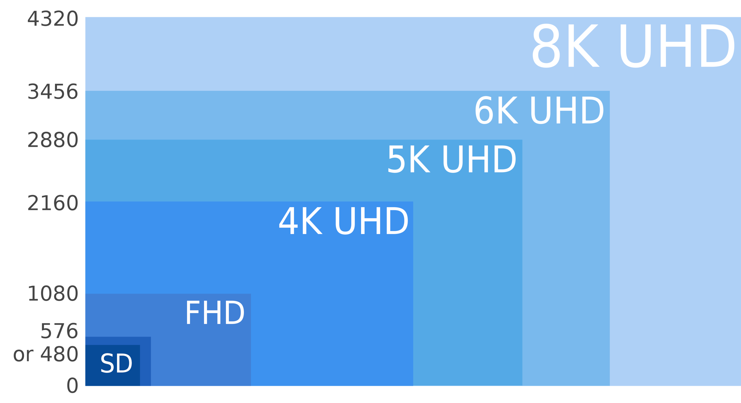 With Video Display S Approaching 8k Is There A Limit To How Sharp An Image Can Be Before The User Will No Longer Notice Improvement Mouser